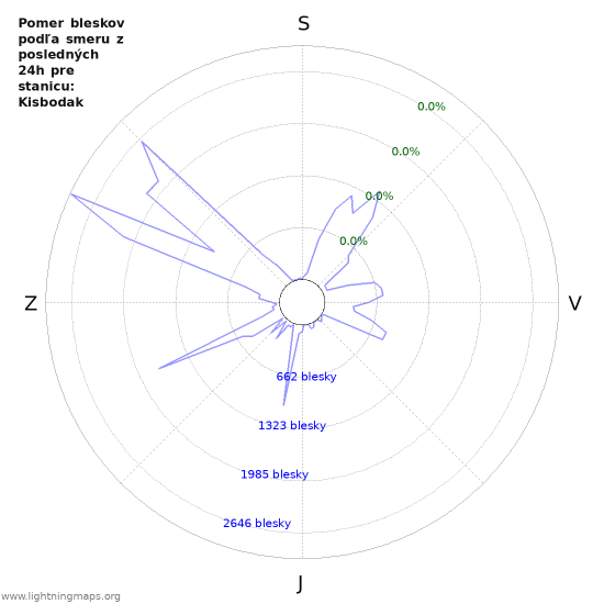 Grafy: Pomer bleskov podľa smeru