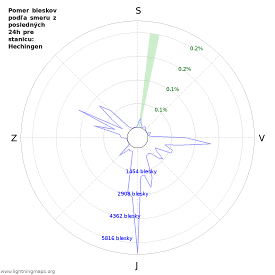 Grafy: Pomer bleskov podľa smeru