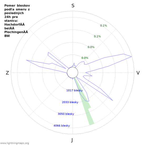 Grafy: Pomer bleskov podľa smeru