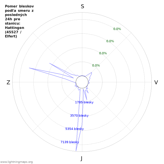 Grafy: Pomer bleskov podľa smeru