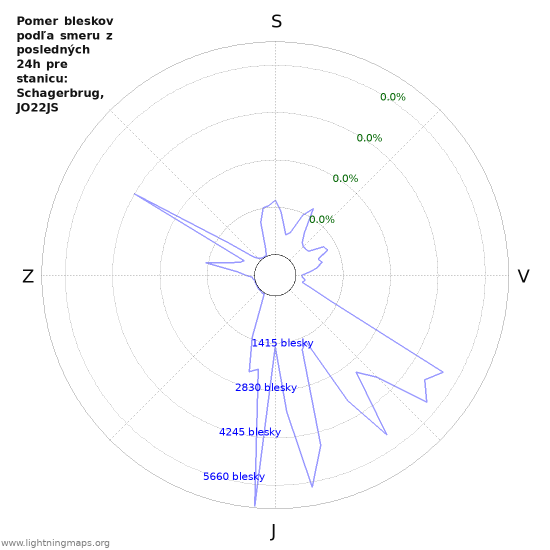 Grafy: Pomer bleskov podľa smeru