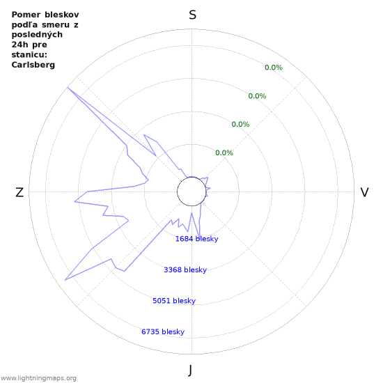 Grafy: Pomer bleskov podľa smeru