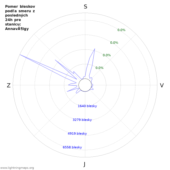 Grafy: Pomer bleskov podľa smeru