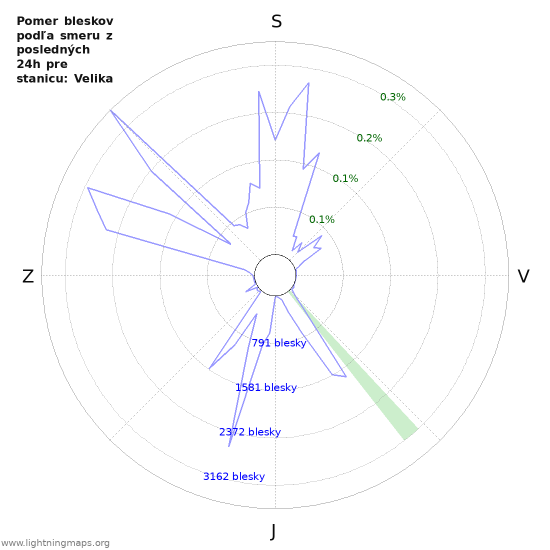 Grafy: Pomer bleskov podľa smeru