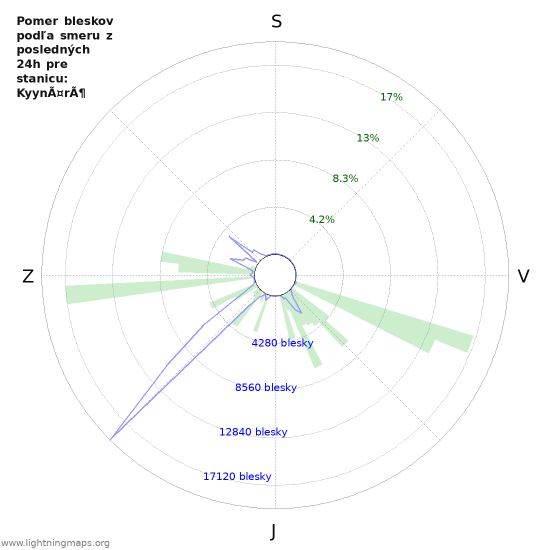 Grafy: Pomer bleskov podľa smeru