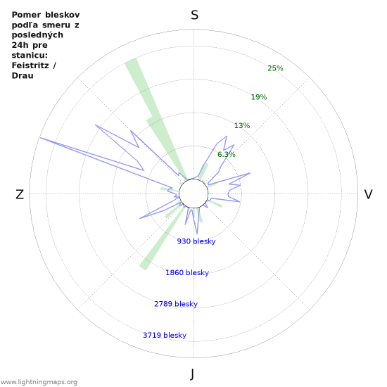 Grafy: Pomer bleskov podľa smeru