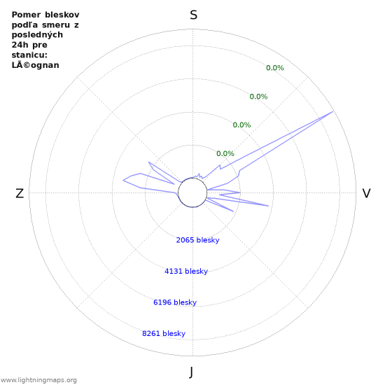 Grafy: Pomer bleskov podľa smeru