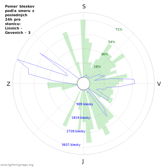 Grafy: Pomer bleskov podľa smeru