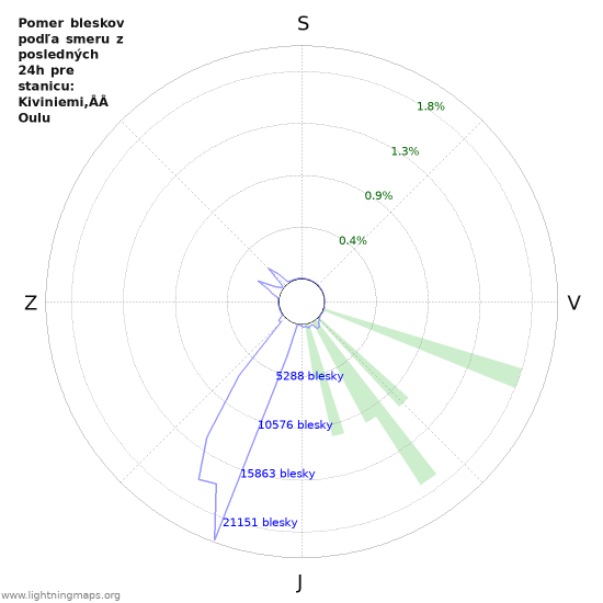 Grafy: Pomer bleskov podľa smeru