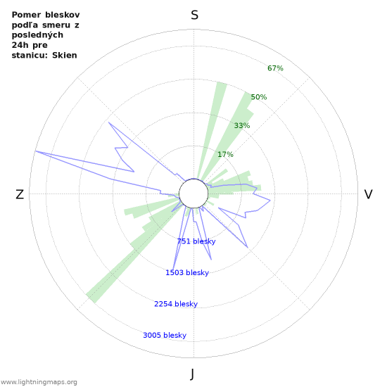 Grafy: Pomer bleskov podľa smeru