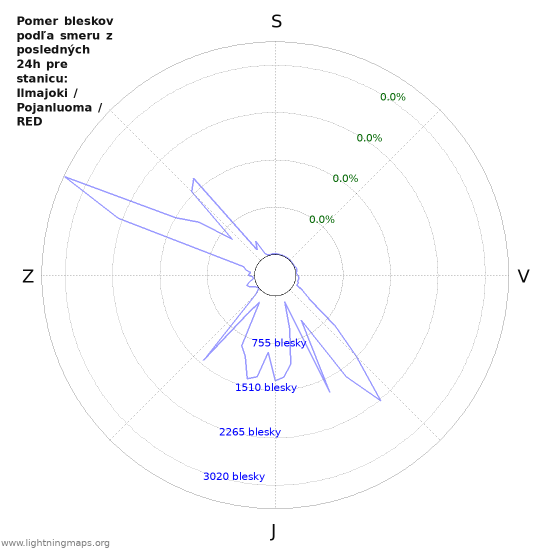 Grafy: Pomer bleskov podľa smeru