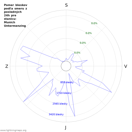 Grafy: Pomer bleskov podľa smeru
