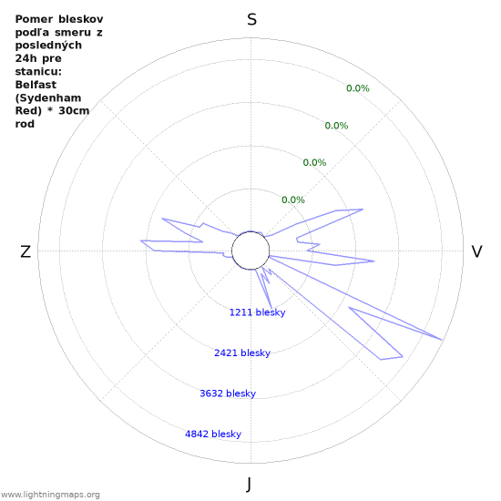 Grafy: Pomer bleskov podľa smeru