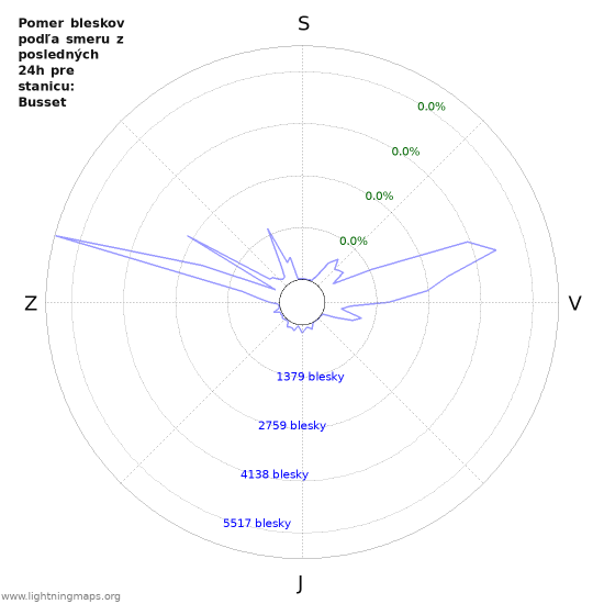Grafy: Pomer bleskov podľa smeru