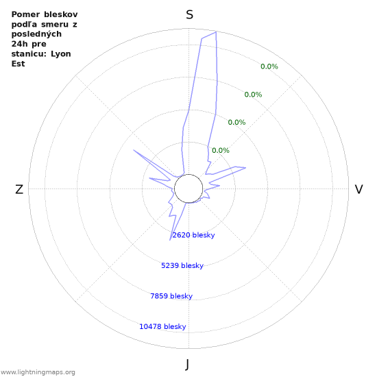 Grafy: Pomer bleskov podľa smeru