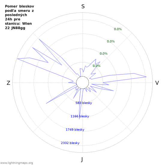 Grafy: Pomer bleskov podľa smeru