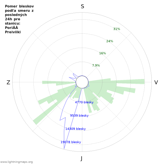 Grafy: Pomer bleskov podľa smeru