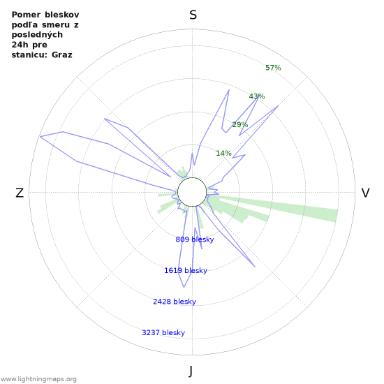 Grafy: Pomer bleskov podľa smeru