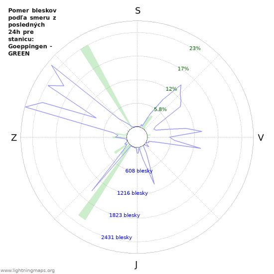 Grafy: Pomer bleskov podľa smeru