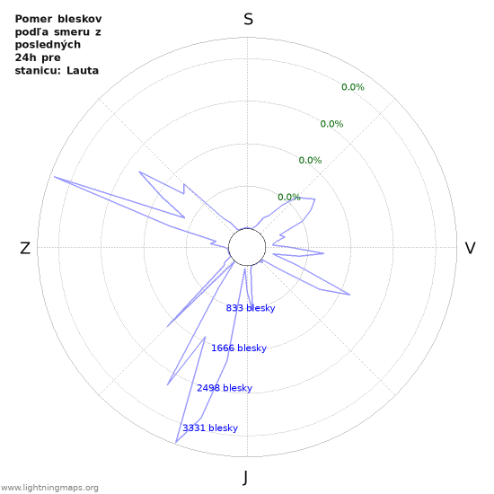 Grafy: Pomer bleskov podľa smeru