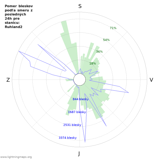 Grafy: Pomer bleskov podľa smeru