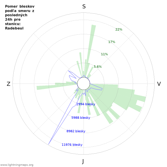 Grafy: Pomer bleskov podľa smeru