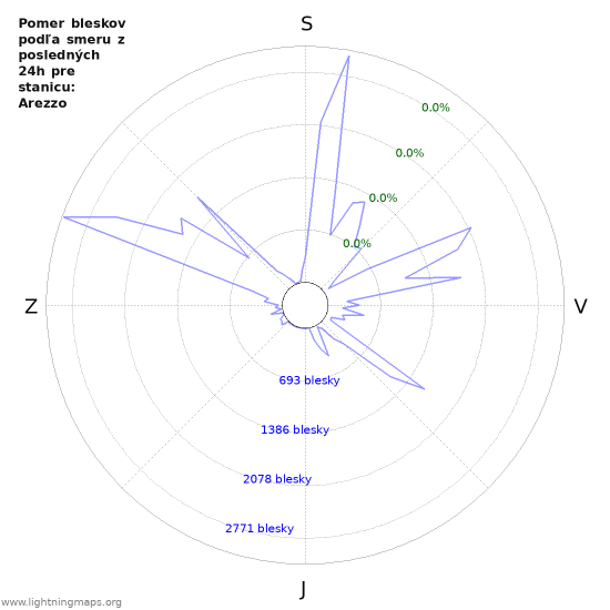 Grafy: Pomer bleskov podľa smeru