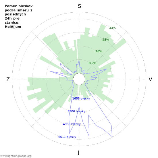 Grafy: Pomer bleskov podľa smeru