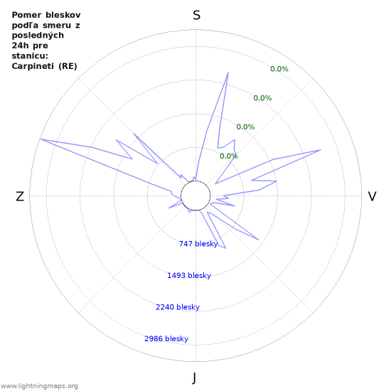 Grafy: Pomer bleskov podľa smeru