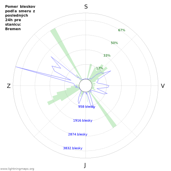 Grafy: Pomer bleskov podľa smeru