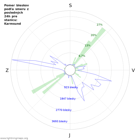 Grafy: Pomer bleskov podľa smeru