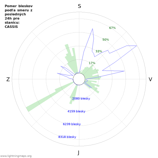 Grafy: Pomer bleskov podľa smeru