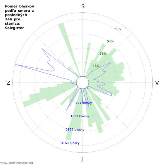 Grafy: Pomer bleskov podľa smeru