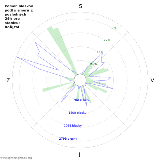 Grafy: Pomer bleskov podľa smeru