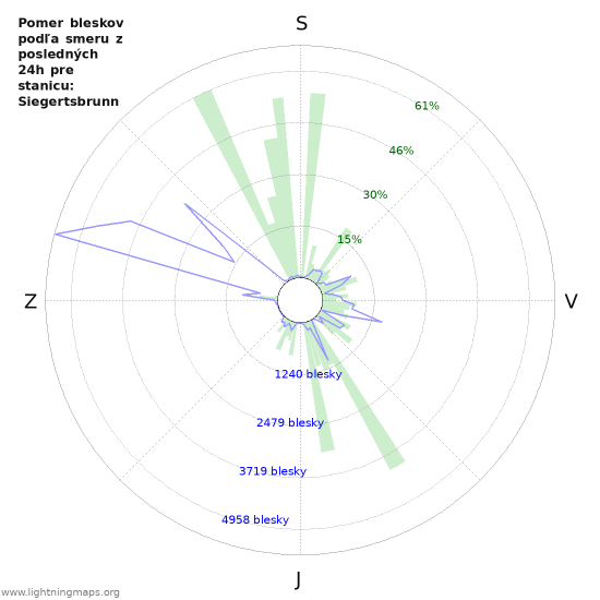 Grafy: Pomer bleskov podľa smeru