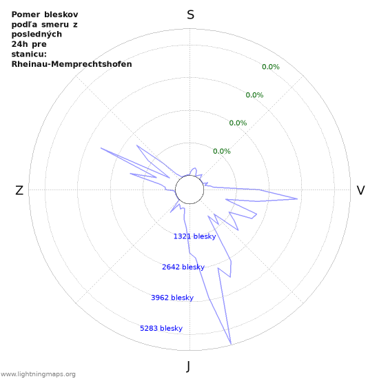 Grafy: Pomer bleskov podľa smeru