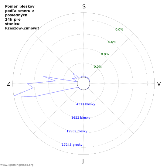 Grafy: Pomer bleskov podľa smeru