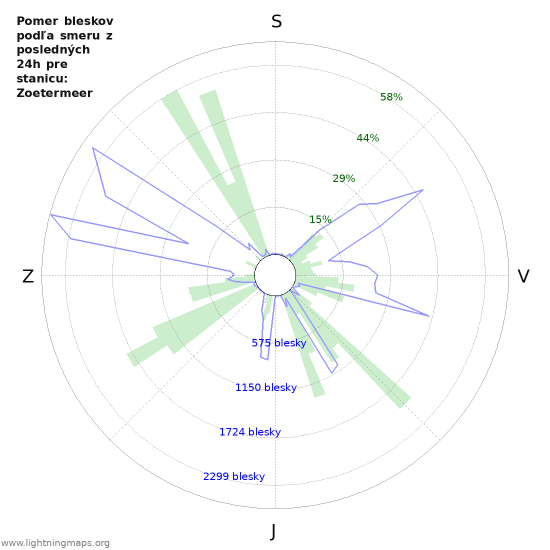 Grafy: Pomer bleskov podľa smeru