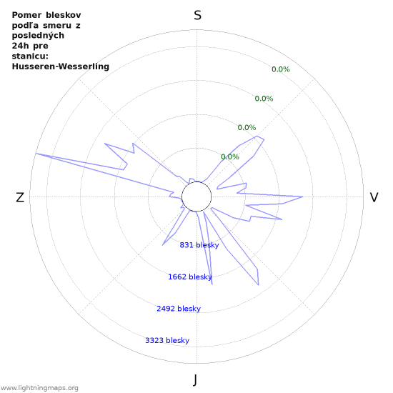 Grafy: Pomer bleskov podľa smeru