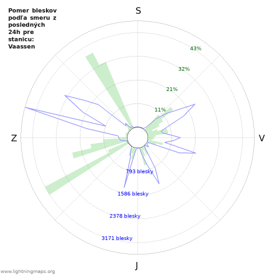 Grafy: Pomer bleskov podľa smeru