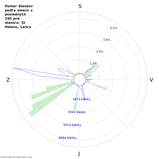 Grafy: Pomer bleskov podľa smeru