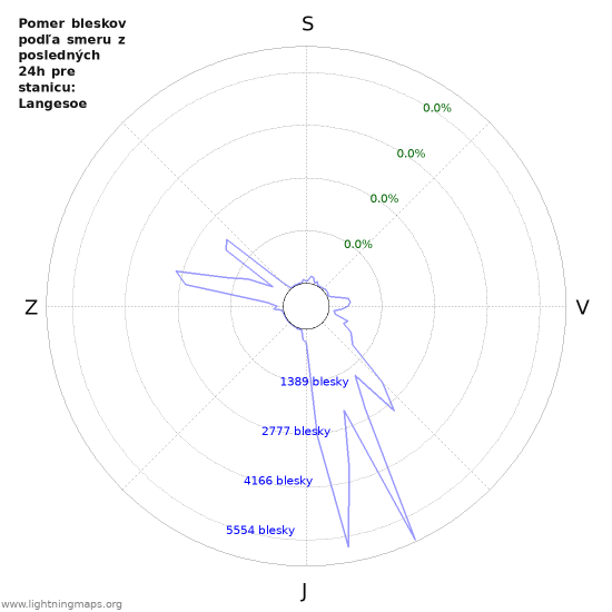 Grafy: Pomer bleskov podľa smeru