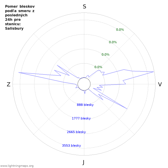 Grafy: Pomer bleskov podľa smeru