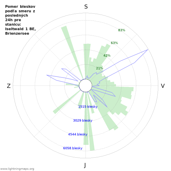 Grafy: Pomer bleskov podľa smeru