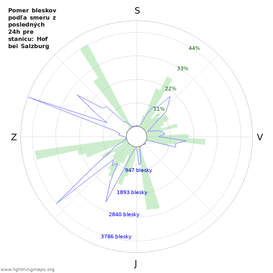 Grafy: Pomer bleskov podľa smeru