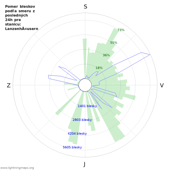 Grafy: Pomer bleskov podľa smeru