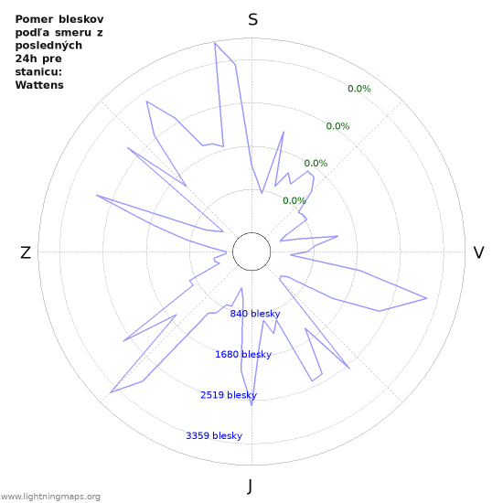 Grafy: Pomer bleskov podľa smeru