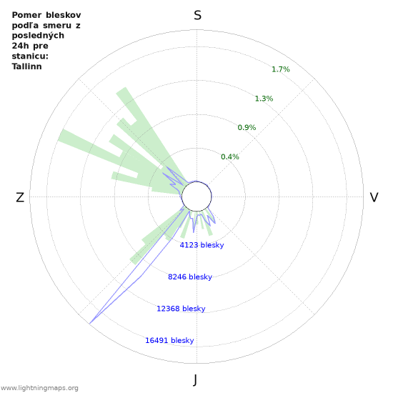 Grafy: Pomer bleskov podľa smeru