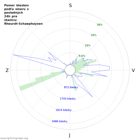 Grafy: Pomer bleskov podľa smeru
