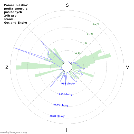 Grafy: Pomer bleskov podľa smeru